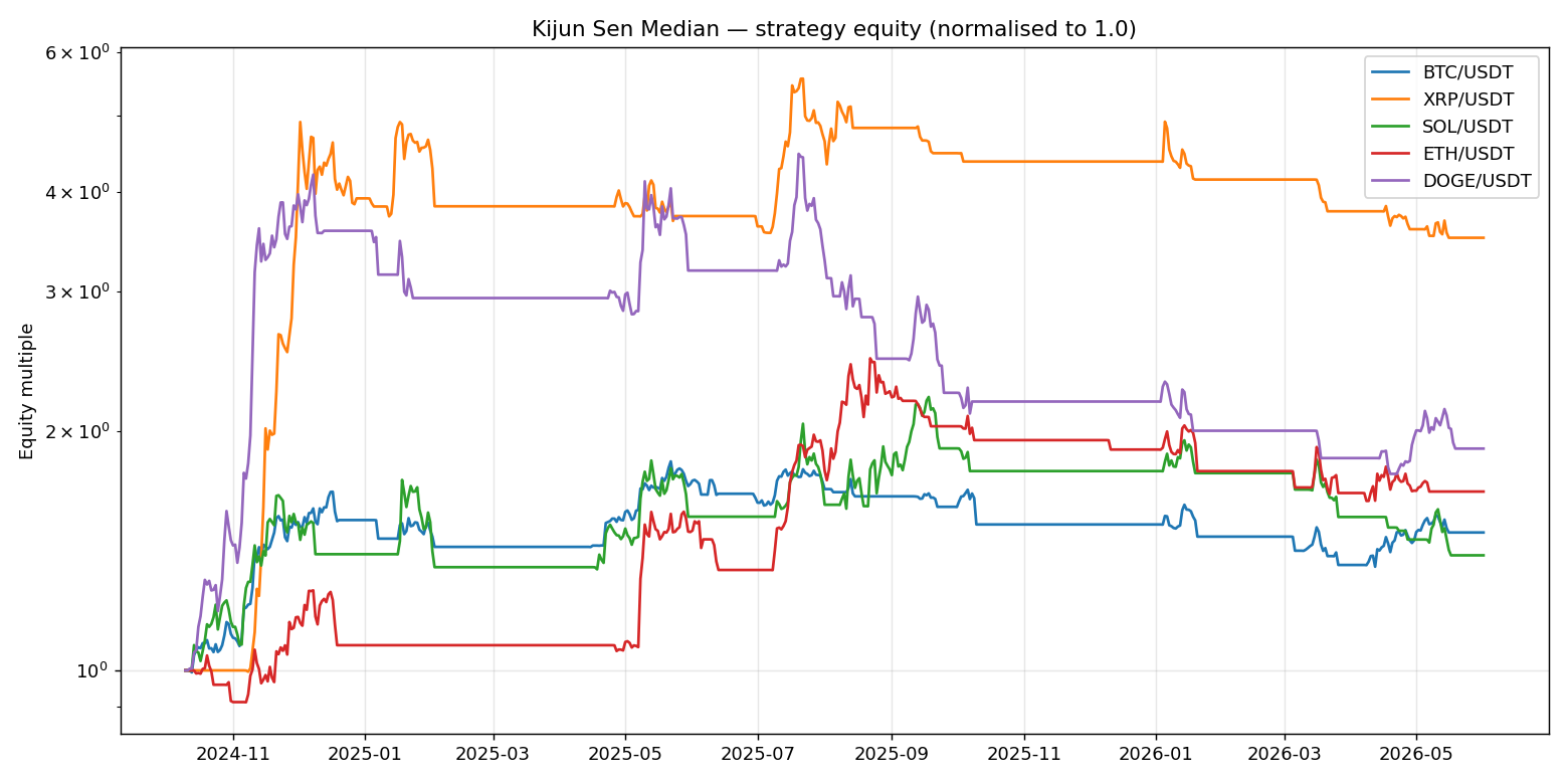 Kijun Sen Median equity curves